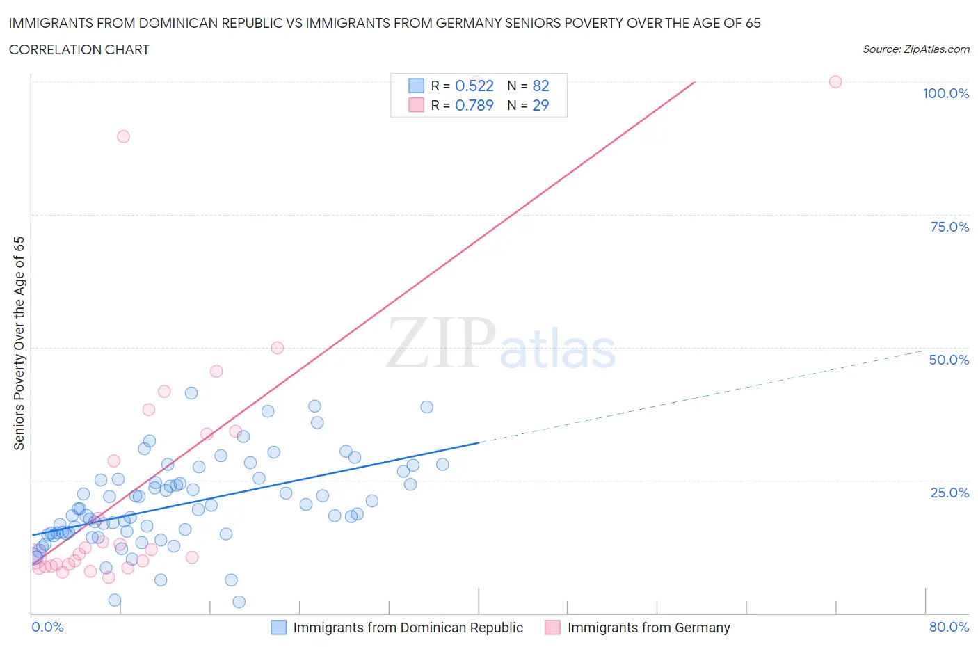 Immigrants from Dominican Republic vs Immigrants from Germany Seniors Poverty Over the Age of 65