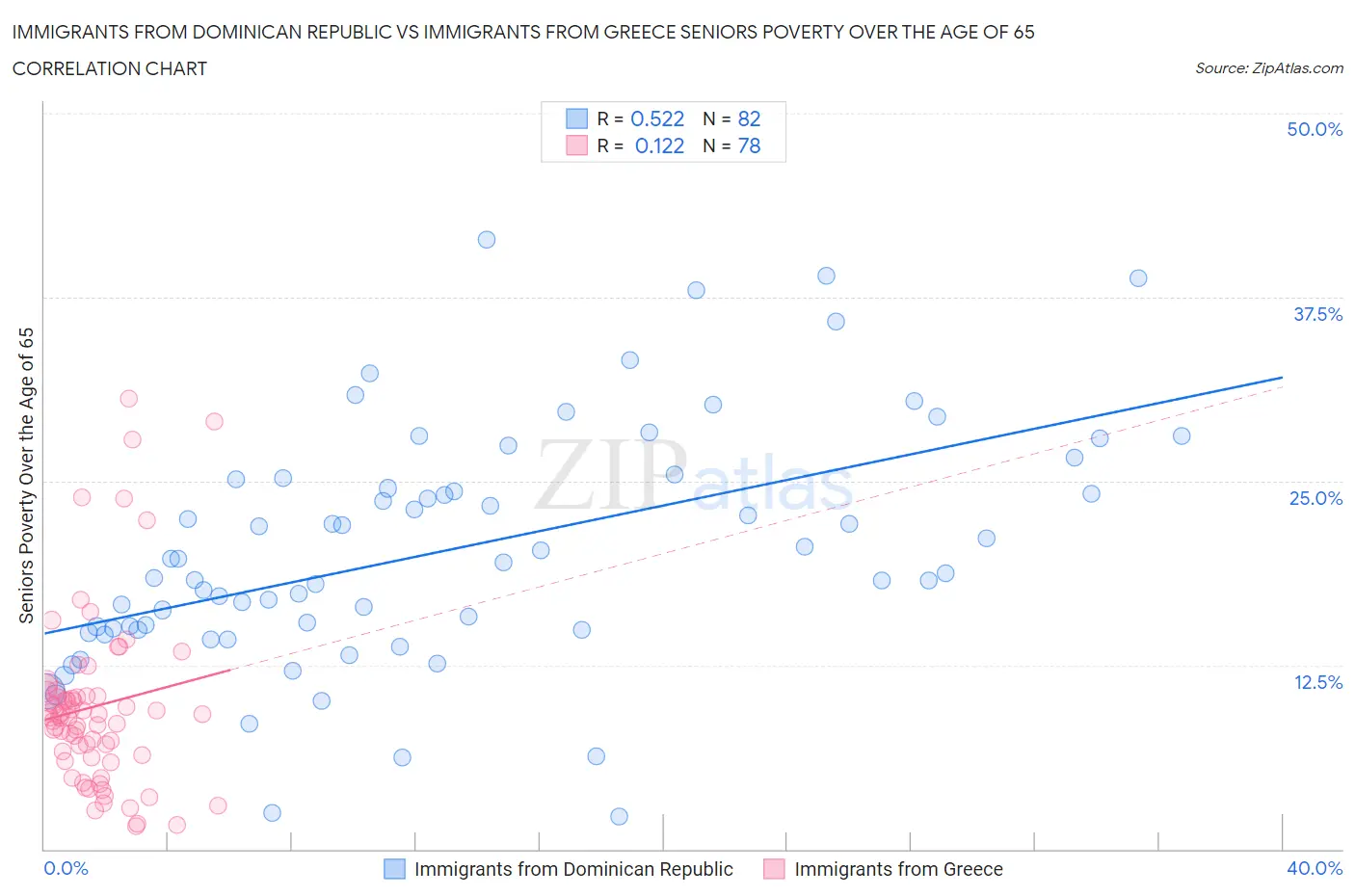 Immigrants from Dominican Republic vs Immigrants from Greece Seniors Poverty Over the Age of 65