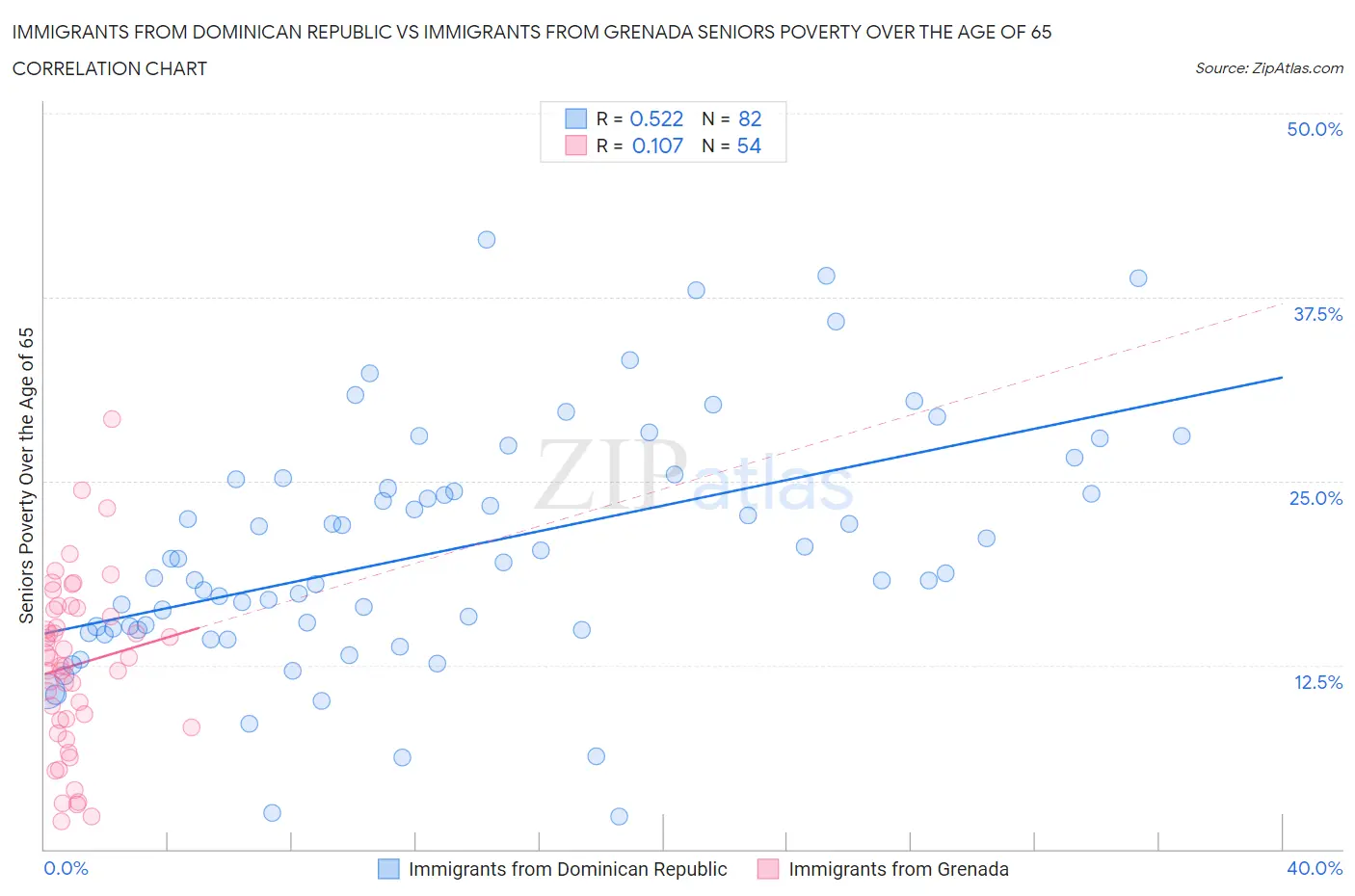 Immigrants from Dominican Republic vs Immigrants from Grenada Seniors Poverty Over the Age of 65