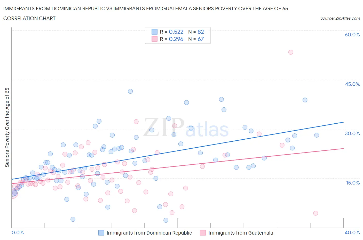 Immigrants from Dominican Republic vs Immigrants from Guatemala Seniors Poverty Over the Age of 65