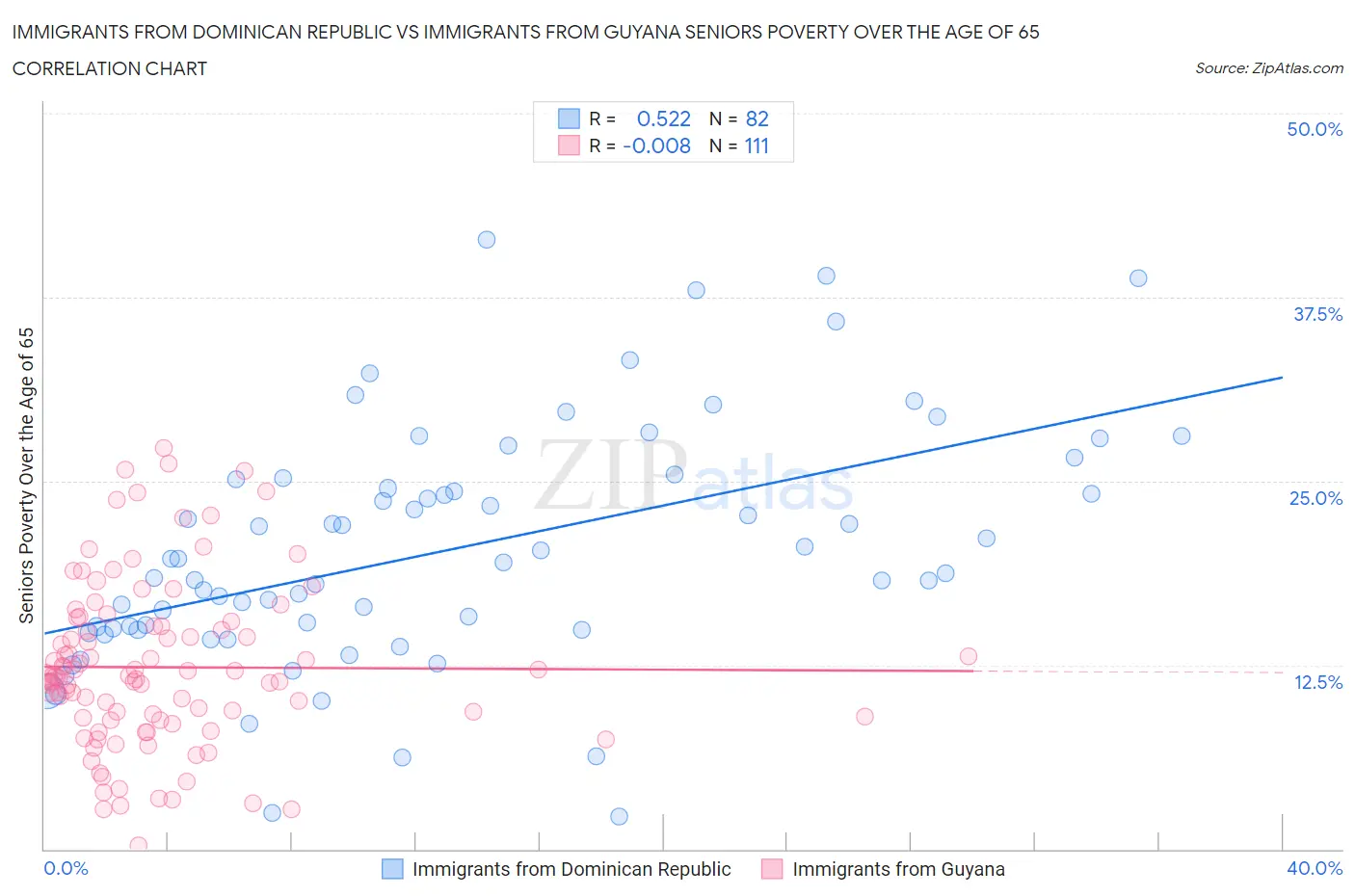 Immigrants from Dominican Republic vs Immigrants from Guyana Seniors Poverty Over the Age of 65