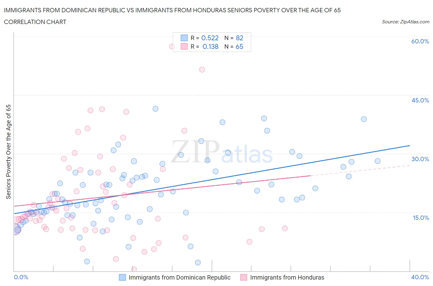 Immigrants from Dominican Republic vs Immigrants from Honduras Seniors Poverty Over the Age of 65