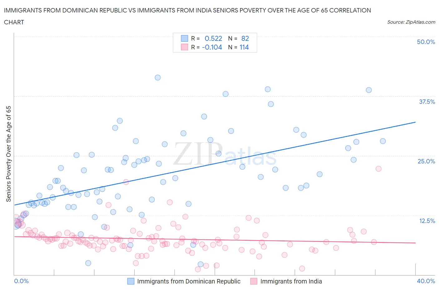 Immigrants from Dominican Republic vs Immigrants from India Seniors Poverty Over the Age of 65