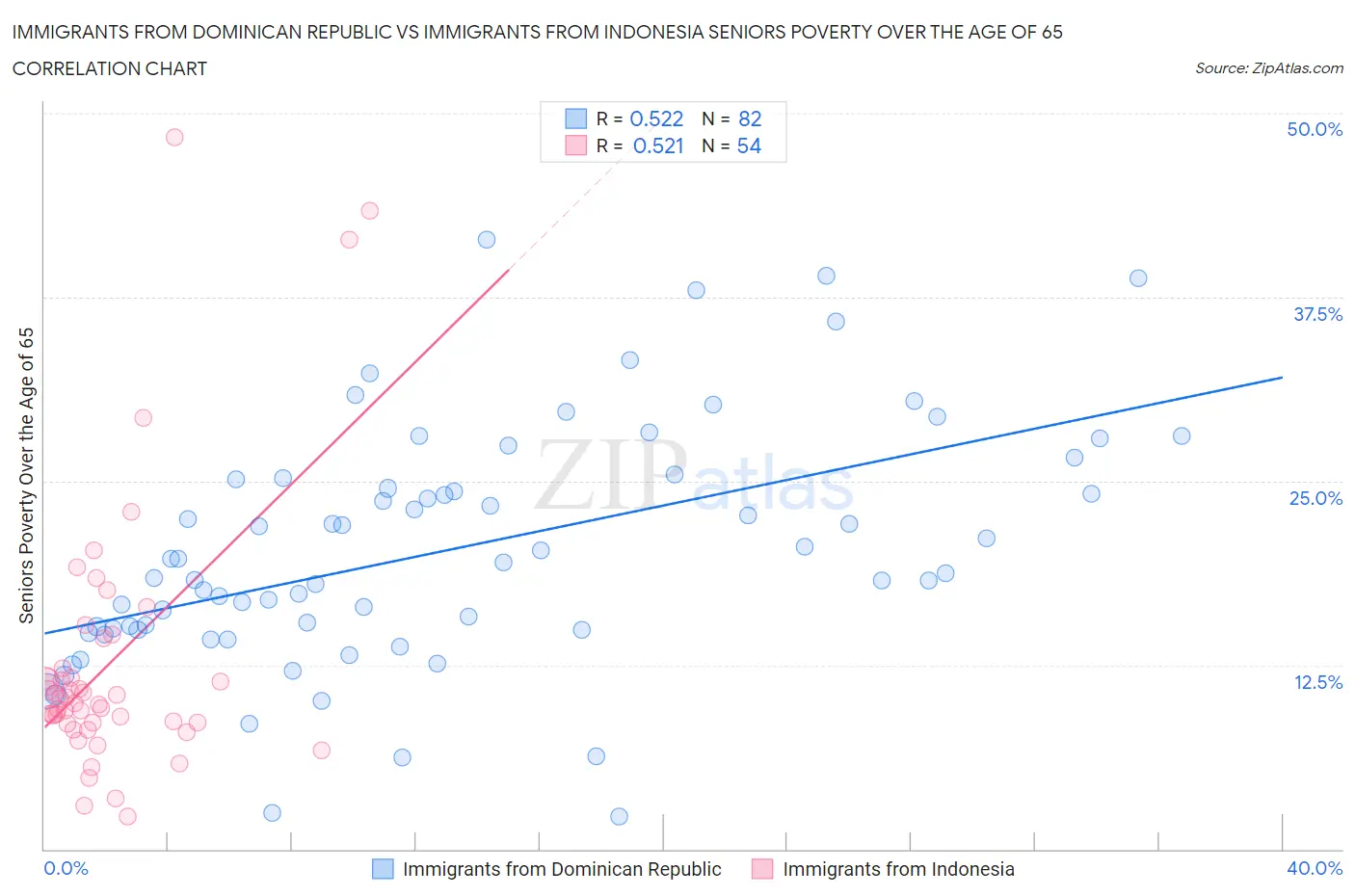 Immigrants from Dominican Republic vs Immigrants from Indonesia Seniors Poverty Over the Age of 65