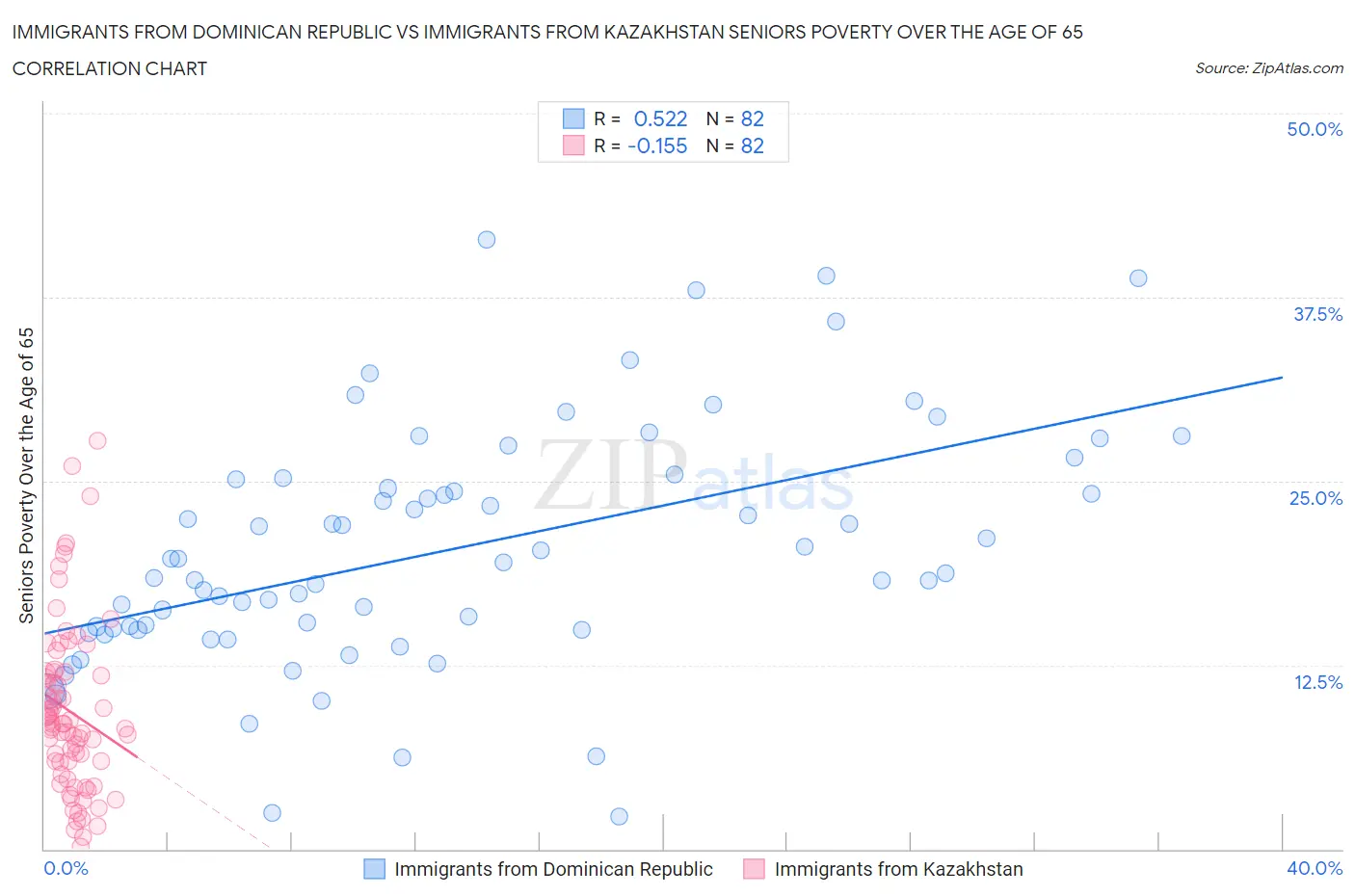 Immigrants from Dominican Republic vs Immigrants from Kazakhstan Seniors Poverty Over the Age of 65