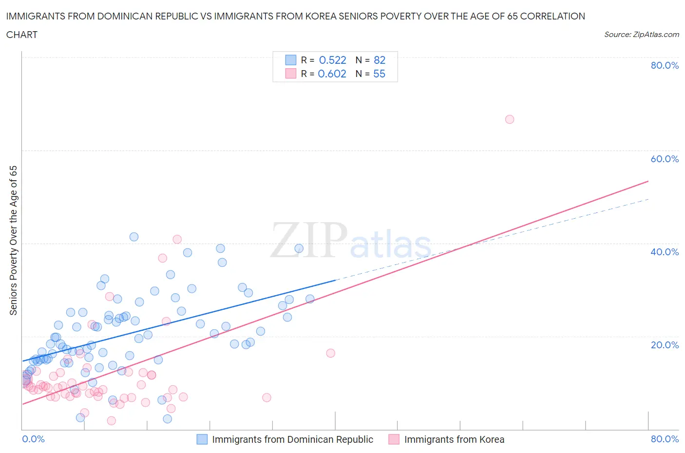 Immigrants from Dominican Republic vs Immigrants from Korea Seniors Poverty Over the Age of 65