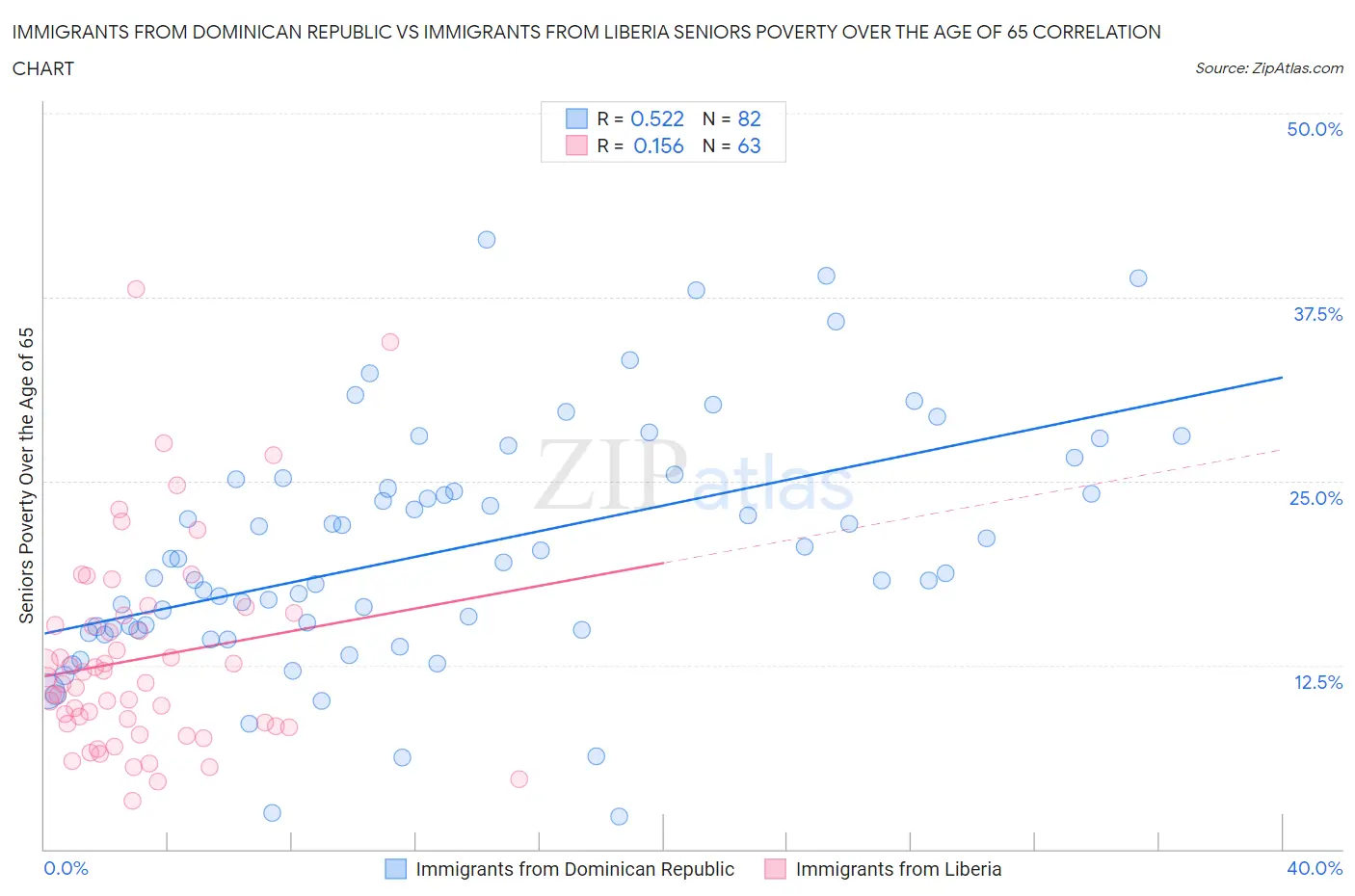 Immigrants from Dominican Republic vs Immigrants from Liberia Seniors Poverty Over the Age of 65