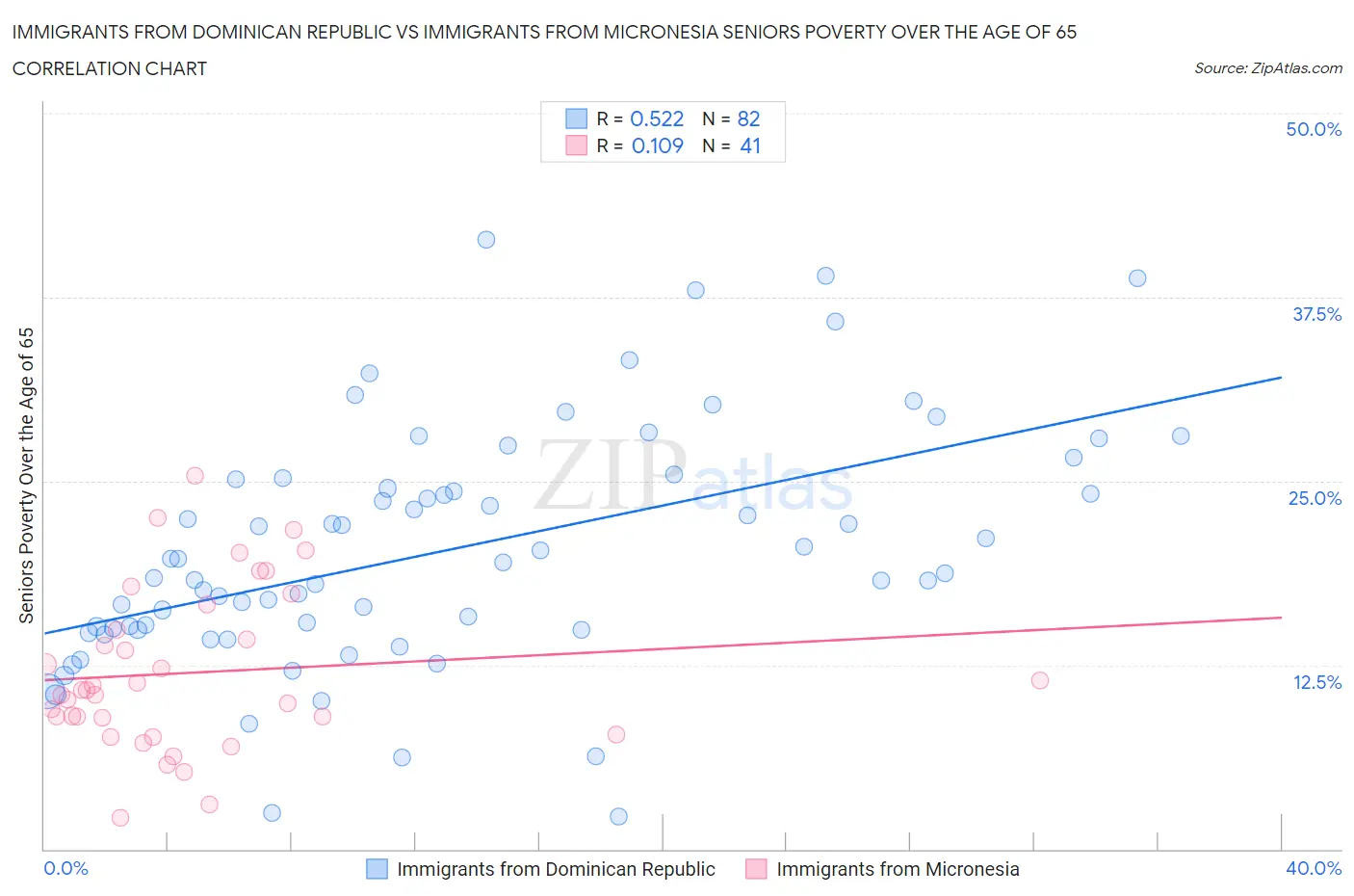 Immigrants from Dominican Republic vs Immigrants from Micronesia Seniors Poverty Over the Age of 65