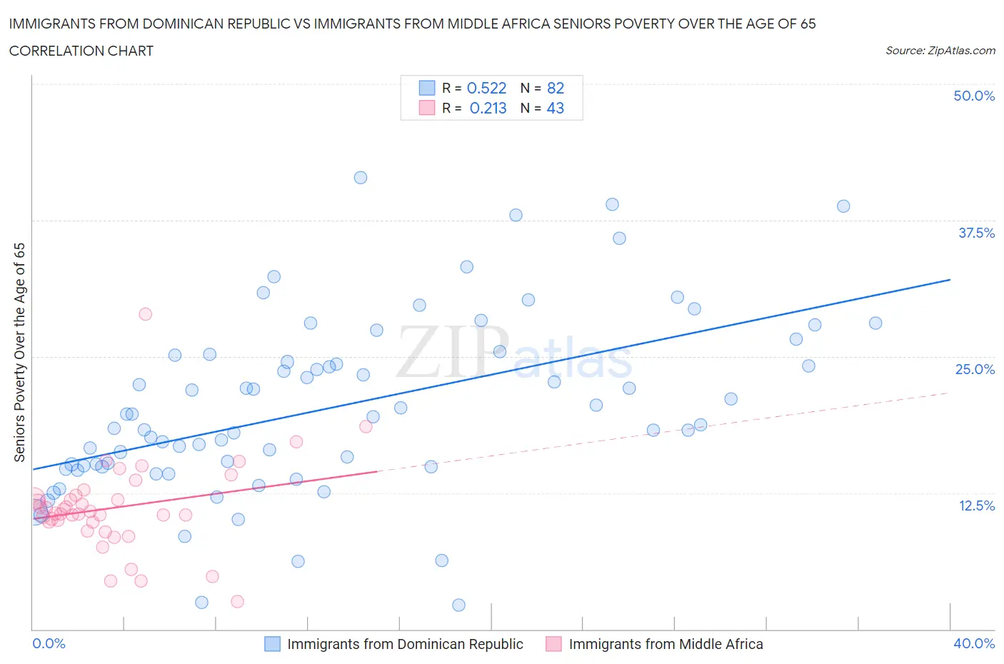 Immigrants from Dominican Republic vs Immigrants from Middle Africa Seniors Poverty Over the Age of 65