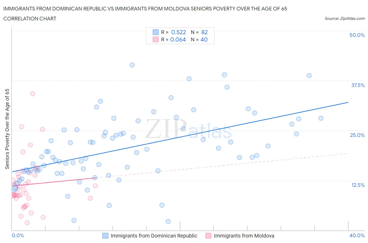 Immigrants from Dominican Republic vs Immigrants from Moldova Seniors Poverty Over the Age of 65