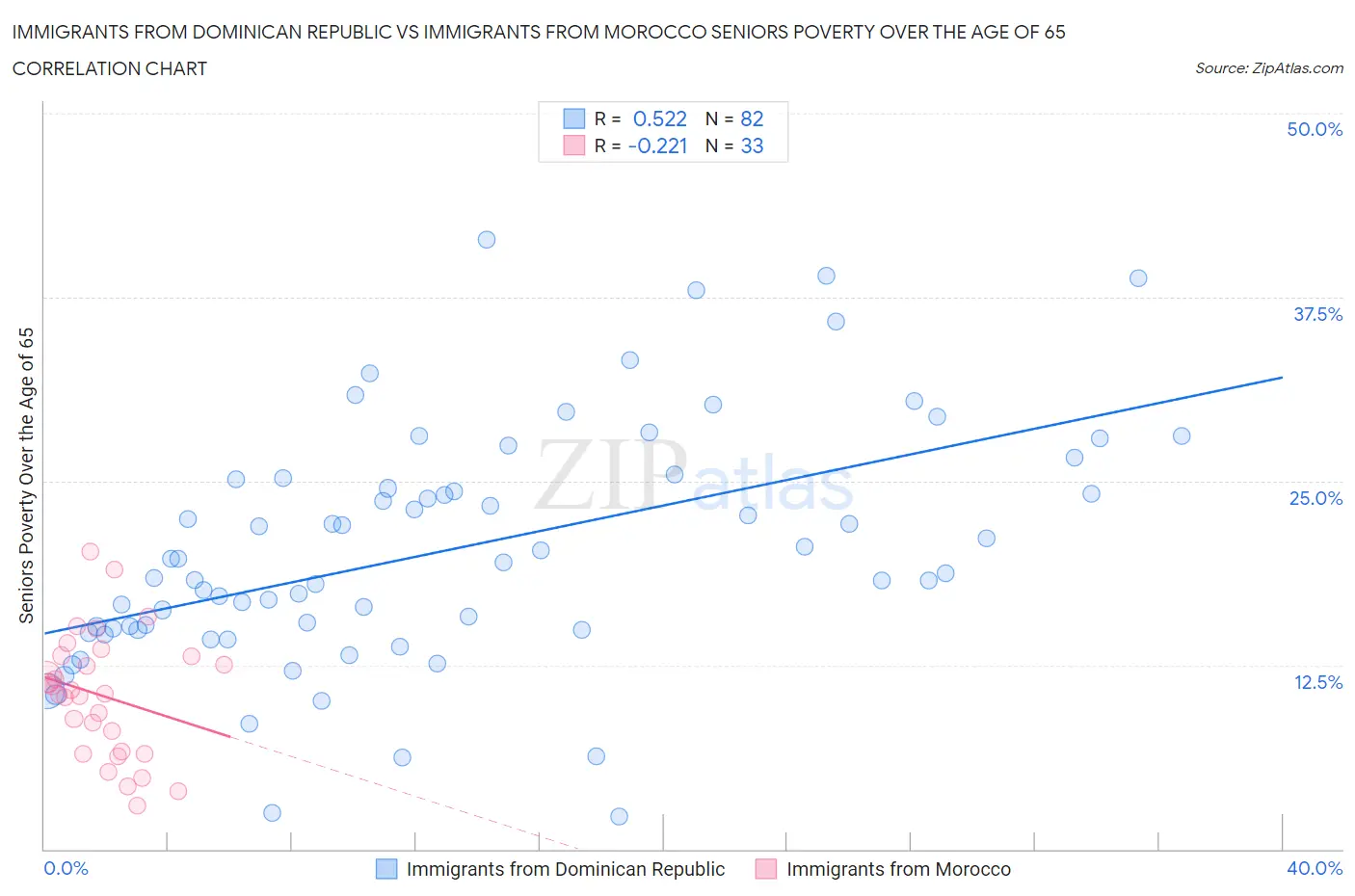 Immigrants from Dominican Republic vs Immigrants from Morocco Seniors Poverty Over the Age of 65