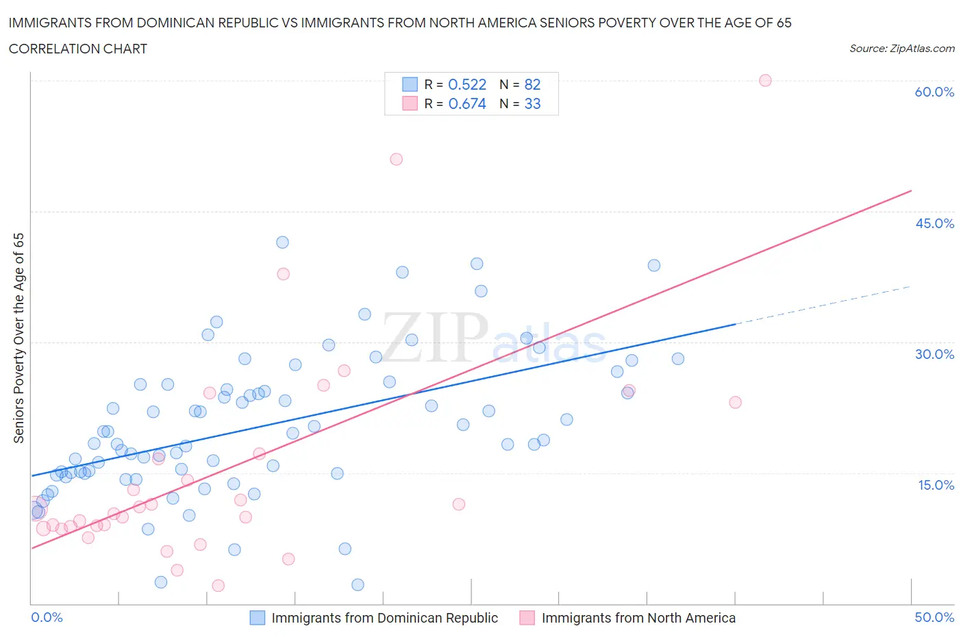 Immigrants from Dominican Republic vs Immigrants from North America Seniors Poverty Over the Age of 65