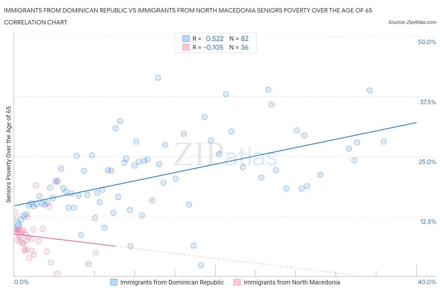 Immigrants from Dominican Republic vs Immigrants from North Macedonia Seniors Poverty Over the Age of 65