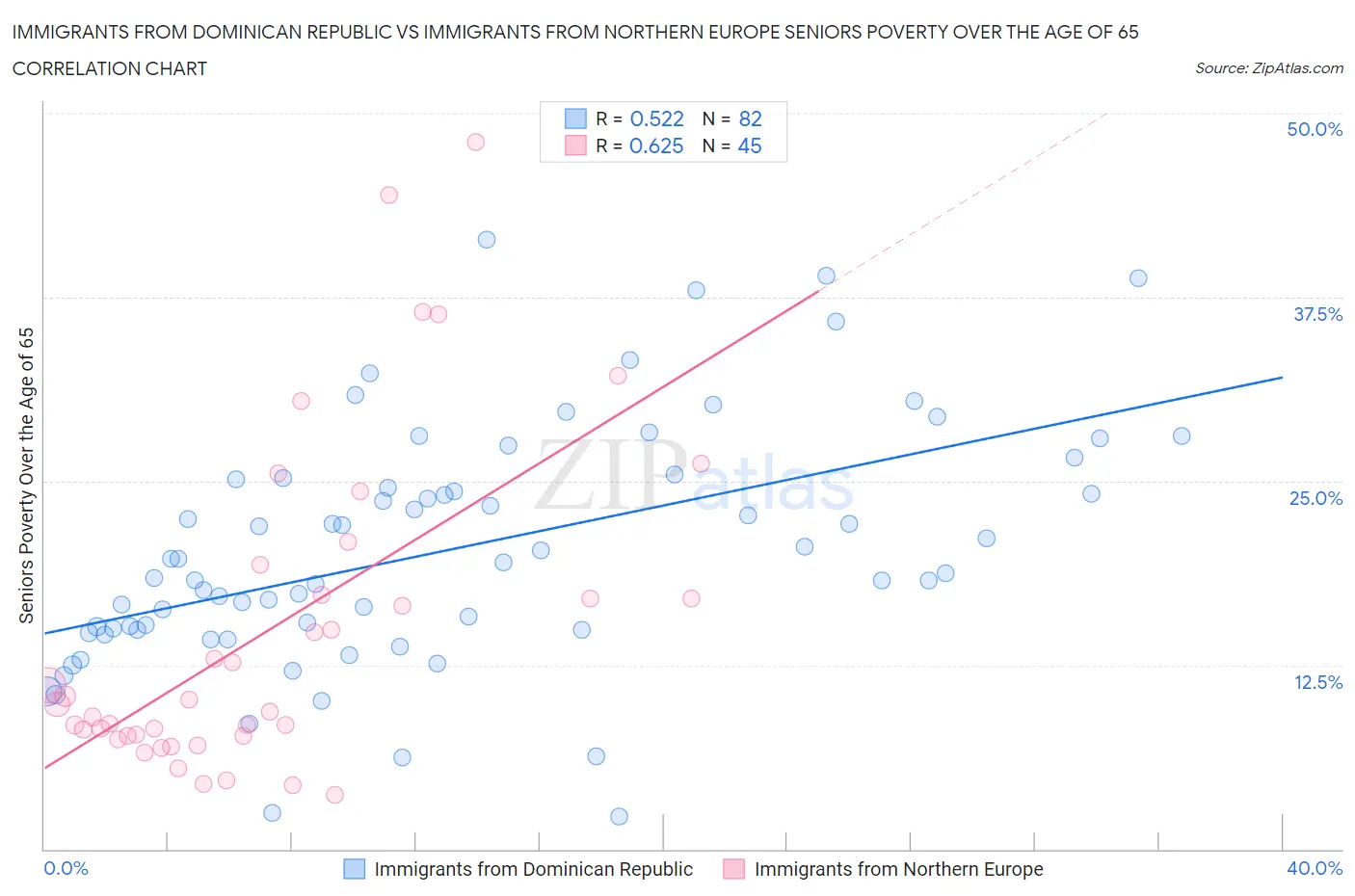 Immigrants from Dominican Republic vs Immigrants from Northern Europe Seniors Poverty Over the Age of 65