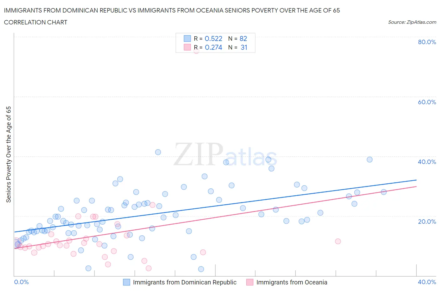Immigrants from Dominican Republic vs Immigrants from Oceania Seniors Poverty Over the Age of 65