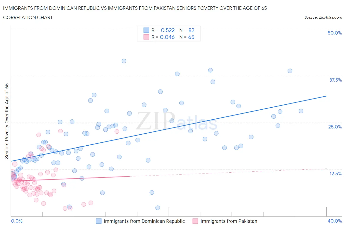 Immigrants from Dominican Republic vs Immigrants from Pakistan Seniors Poverty Over the Age of 65