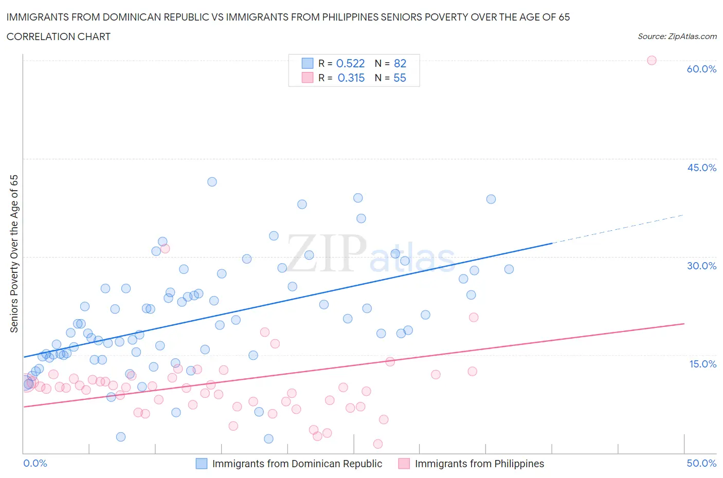 Immigrants from Dominican Republic vs Immigrants from Philippines Seniors Poverty Over the Age of 65