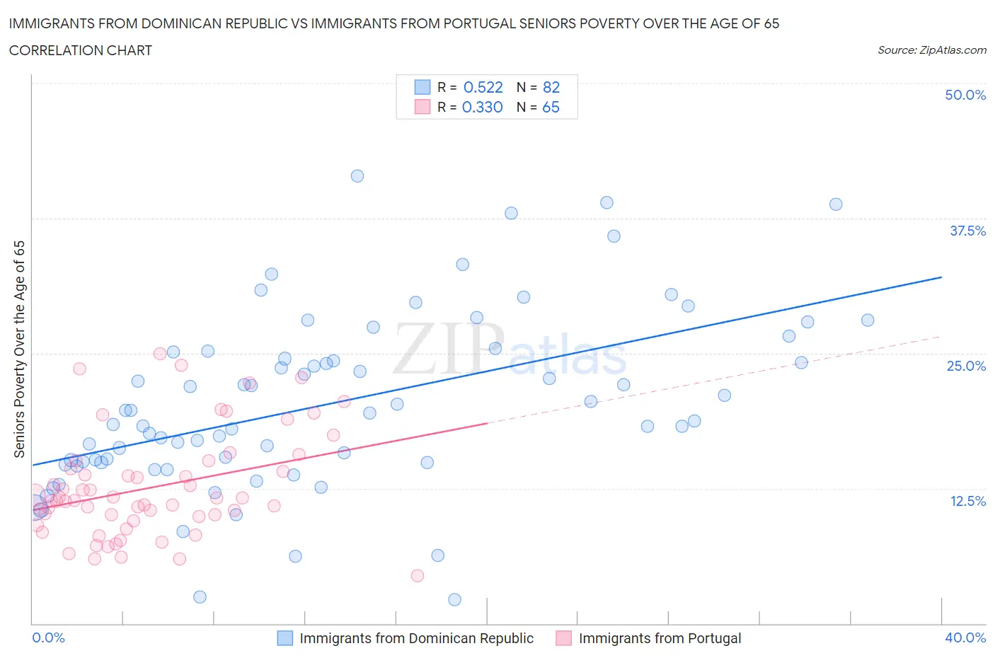 Immigrants from Dominican Republic vs Immigrants from Portugal Seniors Poverty Over the Age of 65