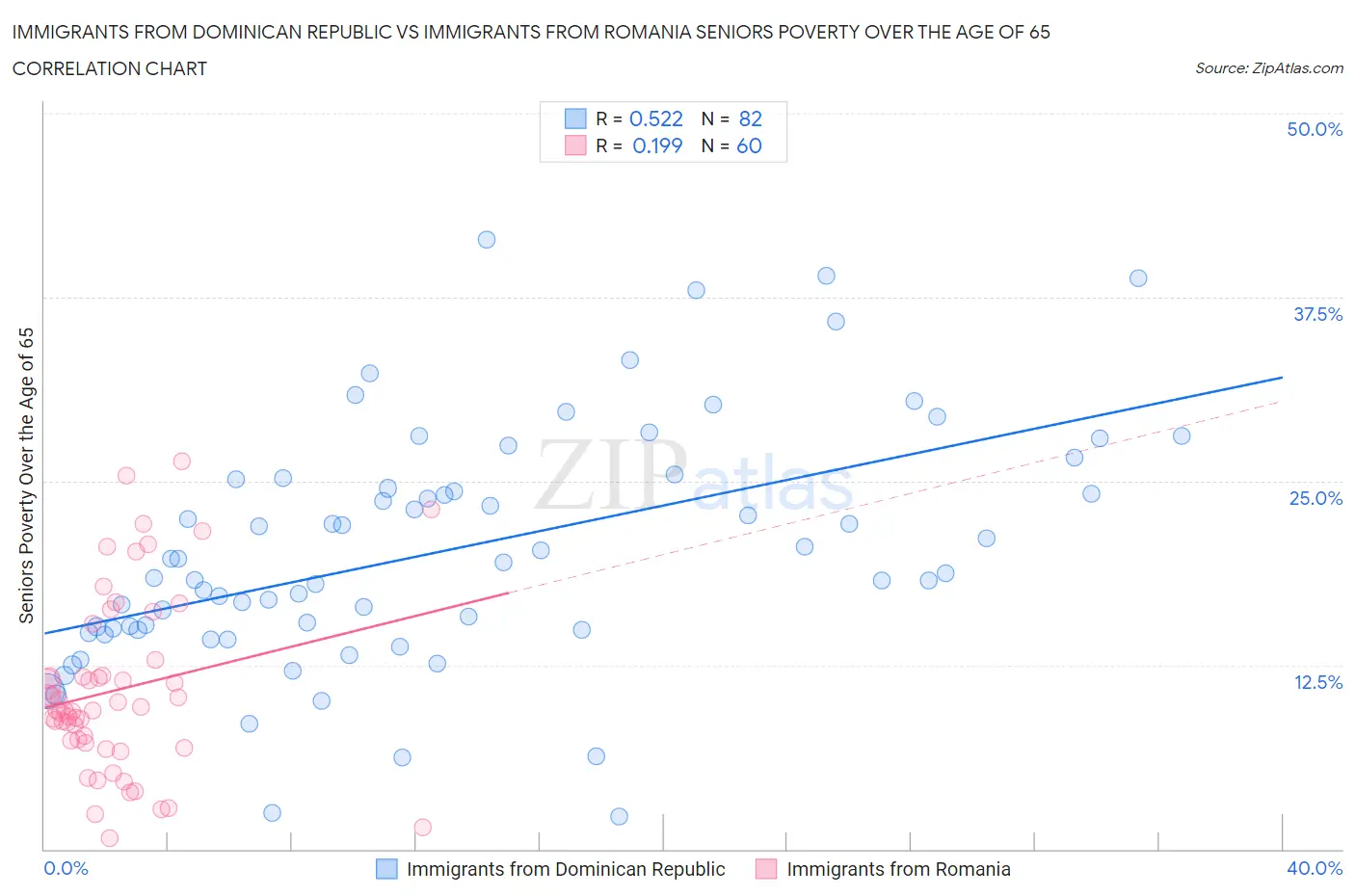 Immigrants from Dominican Republic vs Immigrants from Romania Seniors Poverty Over the Age of 65