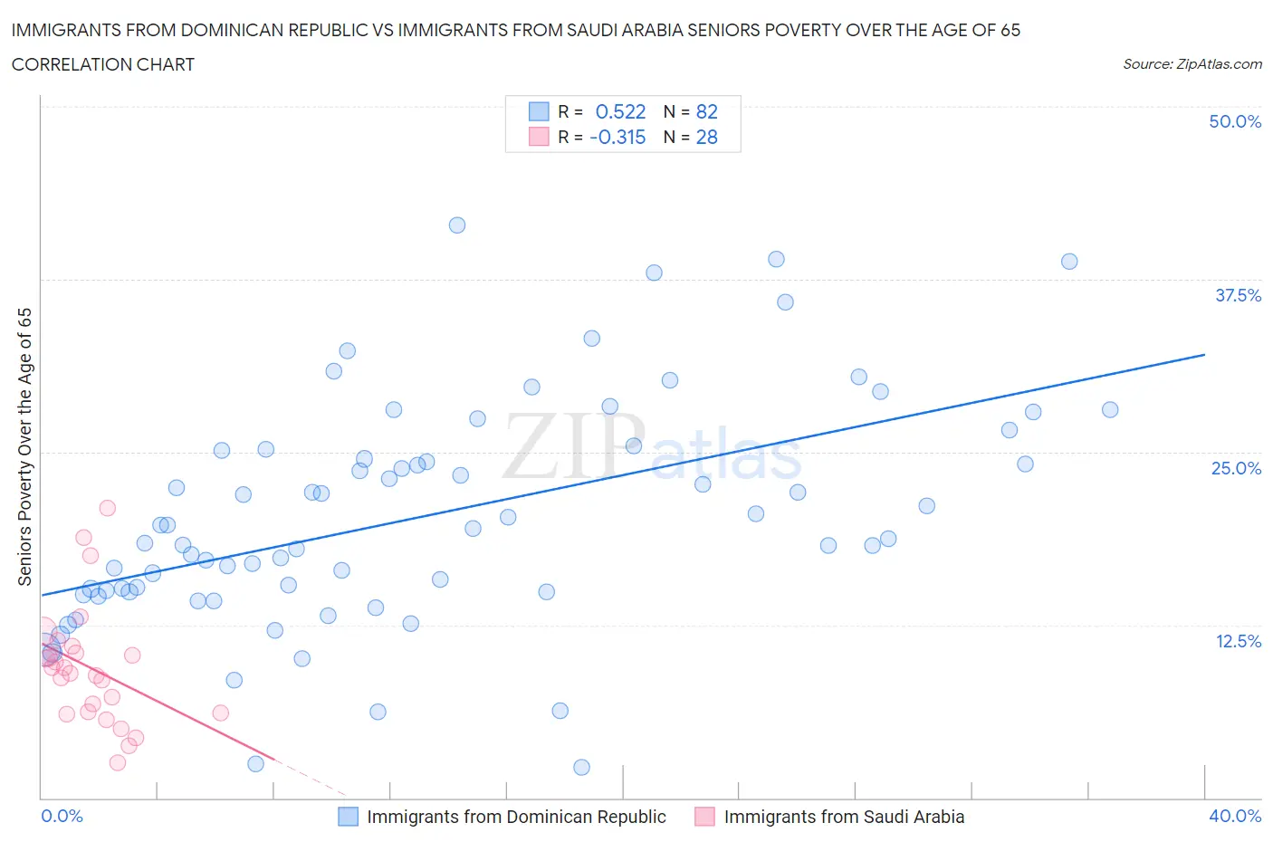 Immigrants from Dominican Republic vs Immigrants from Saudi Arabia Seniors Poverty Over the Age of 65