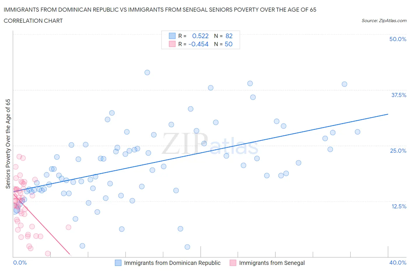 Immigrants from Dominican Republic vs Immigrants from Senegal Seniors Poverty Over the Age of 65