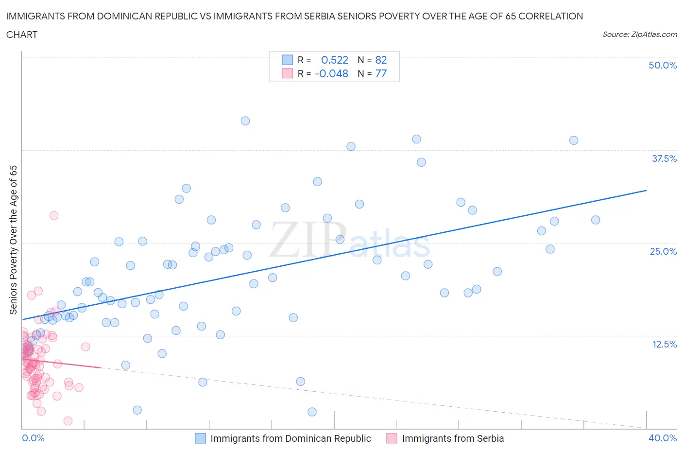 Immigrants from Dominican Republic vs Immigrants from Serbia Seniors Poverty Over the Age of 65