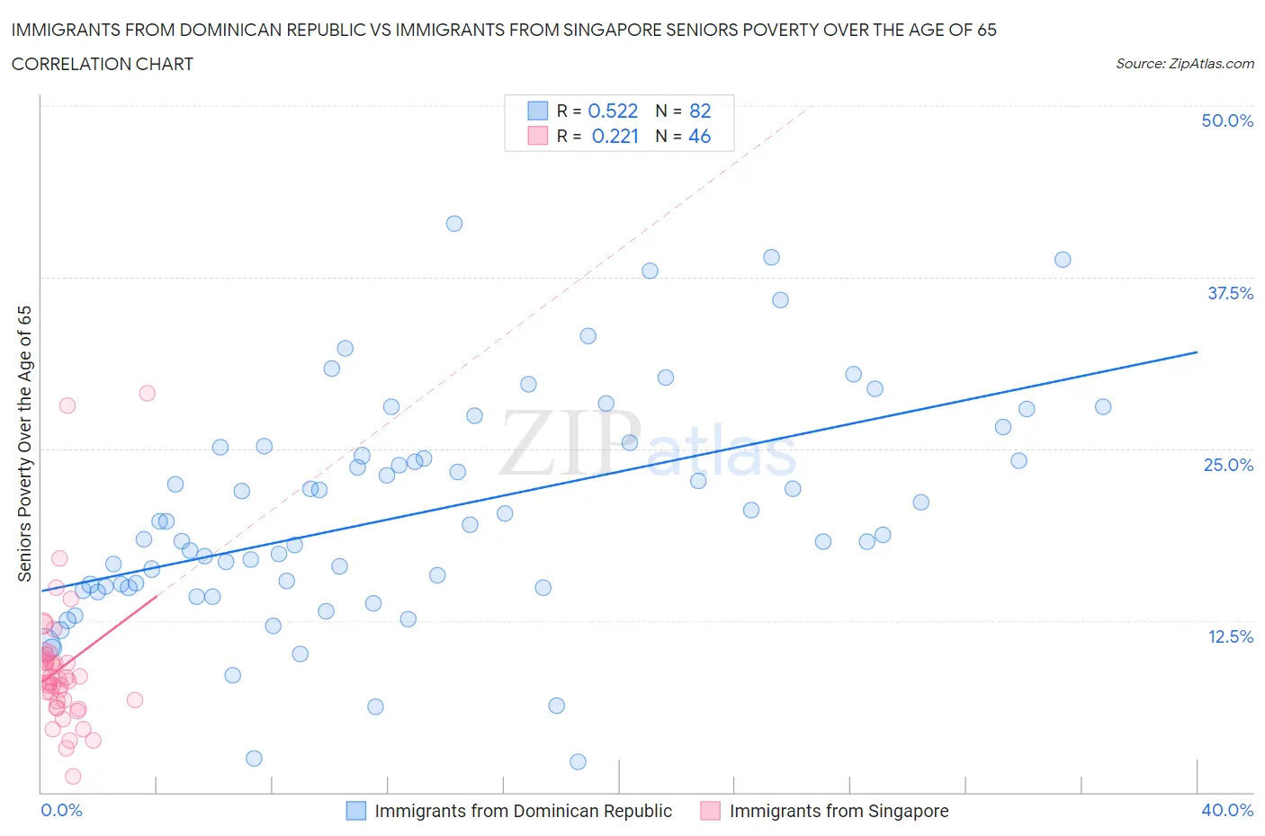 Immigrants from Dominican Republic vs Immigrants from Singapore Seniors Poverty Over the Age of 65