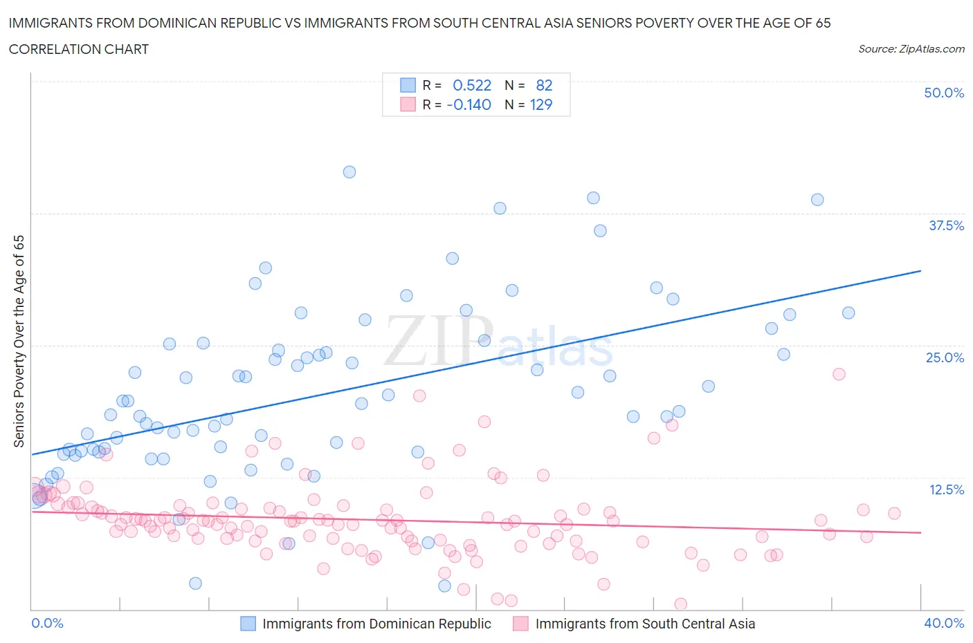 Immigrants from Dominican Republic vs Immigrants from South Central Asia Seniors Poverty Over the Age of 65