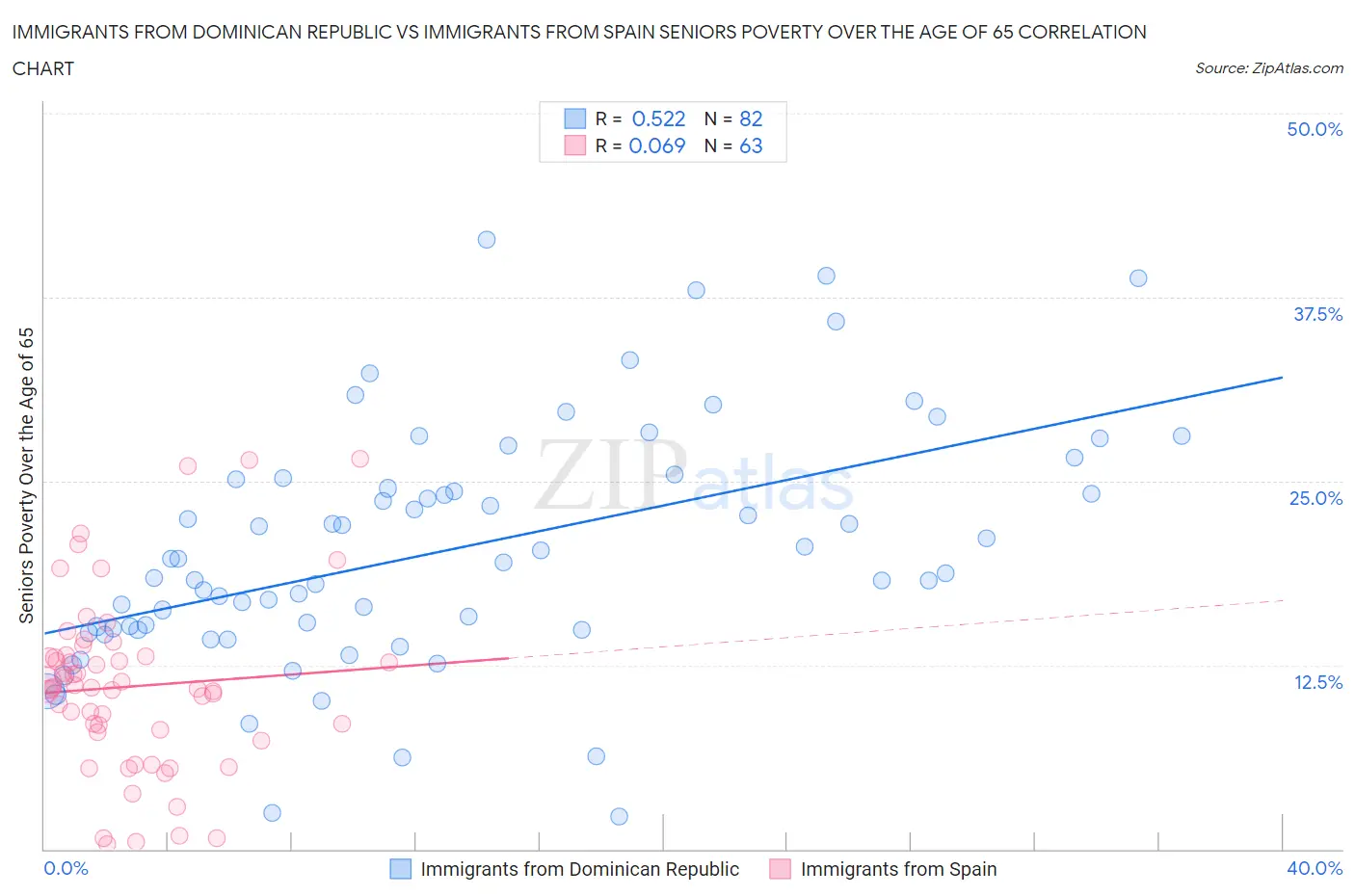 Immigrants from Dominican Republic vs Immigrants from Spain Seniors Poverty Over the Age of 65