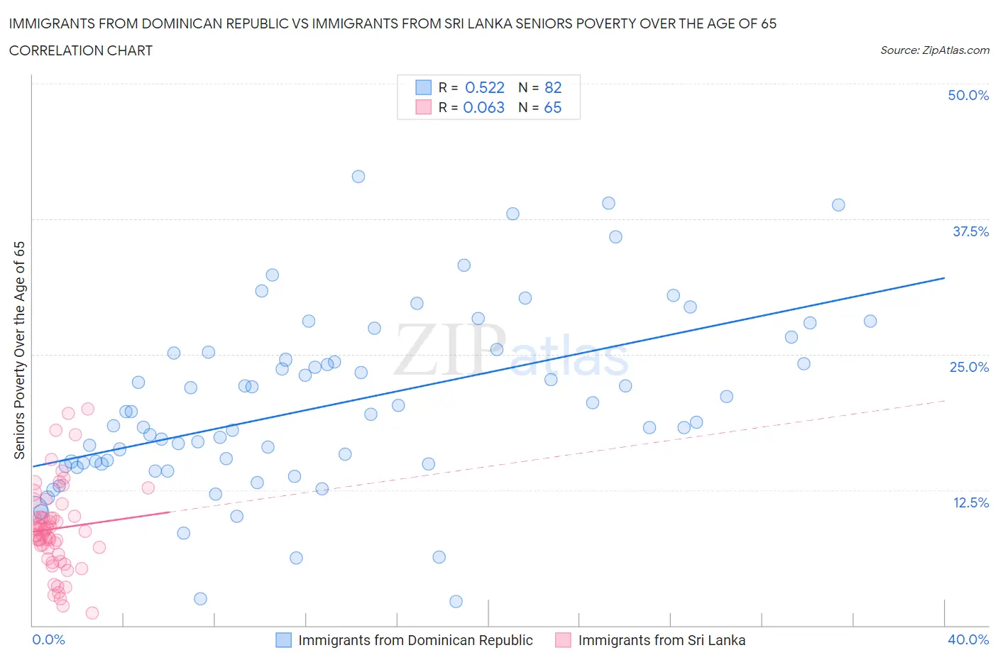 Immigrants from Dominican Republic vs Immigrants from Sri Lanka Seniors Poverty Over the Age of 65