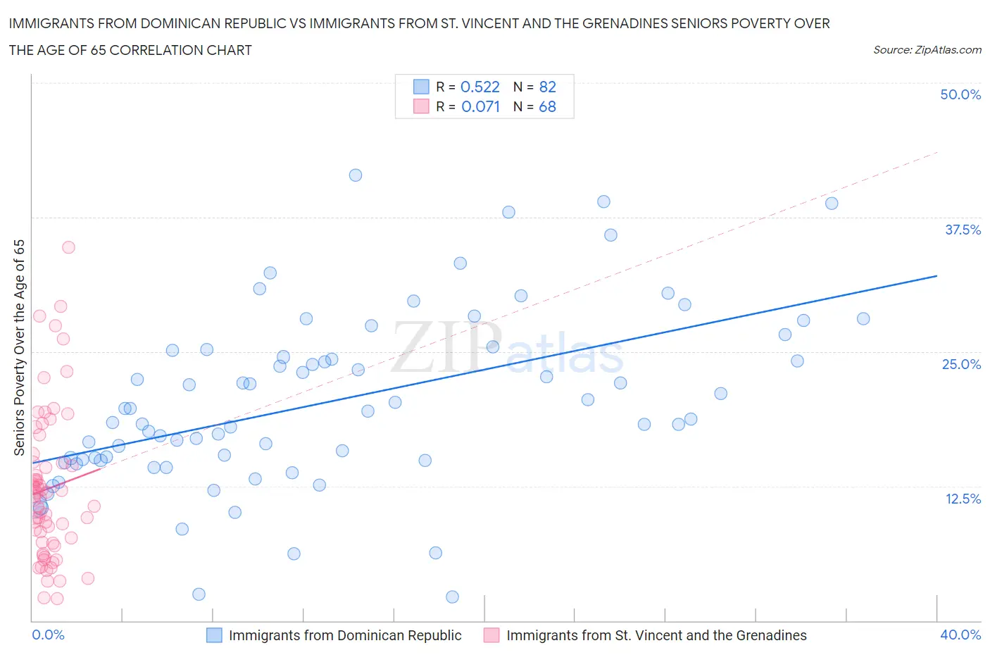 Immigrants from Dominican Republic vs Immigrants from St. Vincent and the Grenadines Seniors Poverty Over the Age of 65