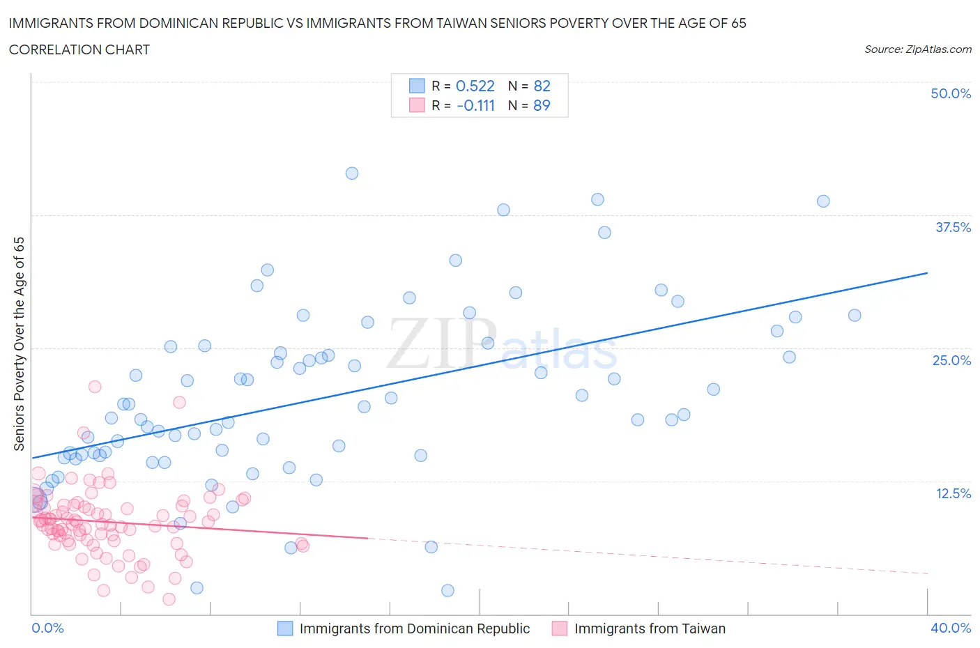 Immigrants from Dominican Republic vs Immigrants from Taiwan Seniors Poverty Over the Age of 65