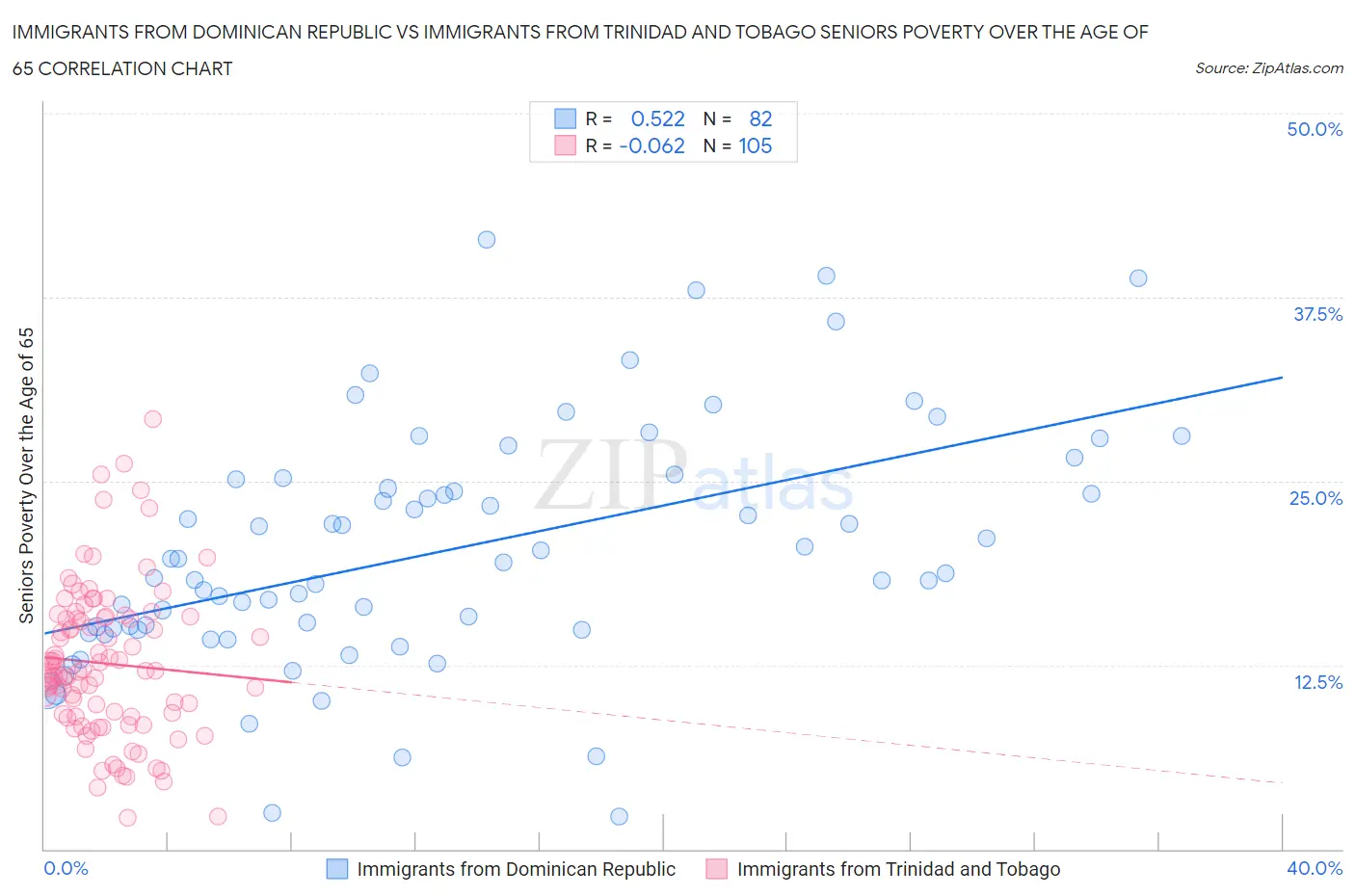 Immigrants from Dominican Republic vs Immigrants from Trinidad and Tobago Seniors Poverty Over the Age of 65