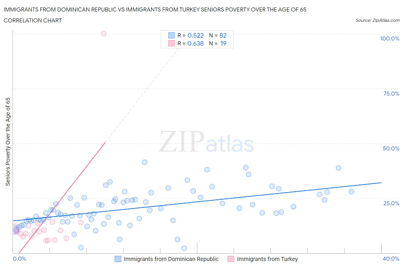 Immigrants from Dominican Republic vs Immigrants from Turkey Seniors Poverty Over the Age of 65