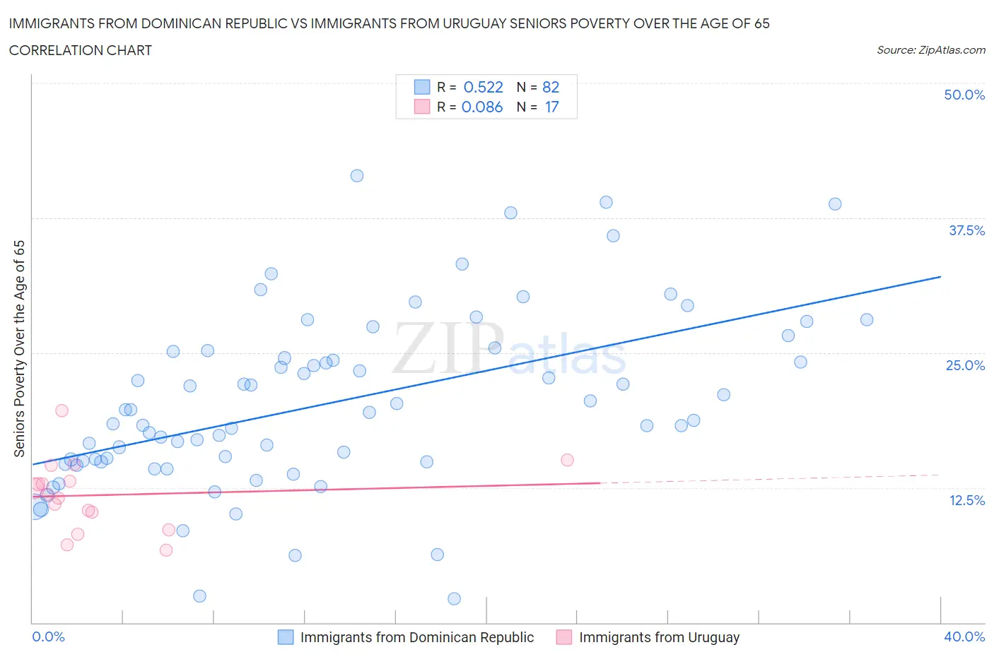 Immigrants from Dominican Republic vs Immigrants from Uruguay Seniors Poverty Over the Age of 65