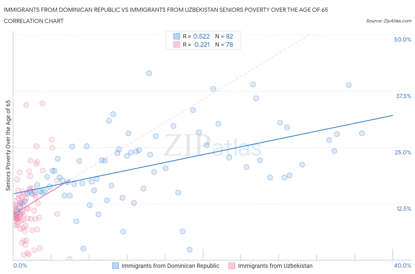 Immigrants from Dominican Republic vs Immigrants from Uzbekistan Seniors Poverty Over the Age of 65