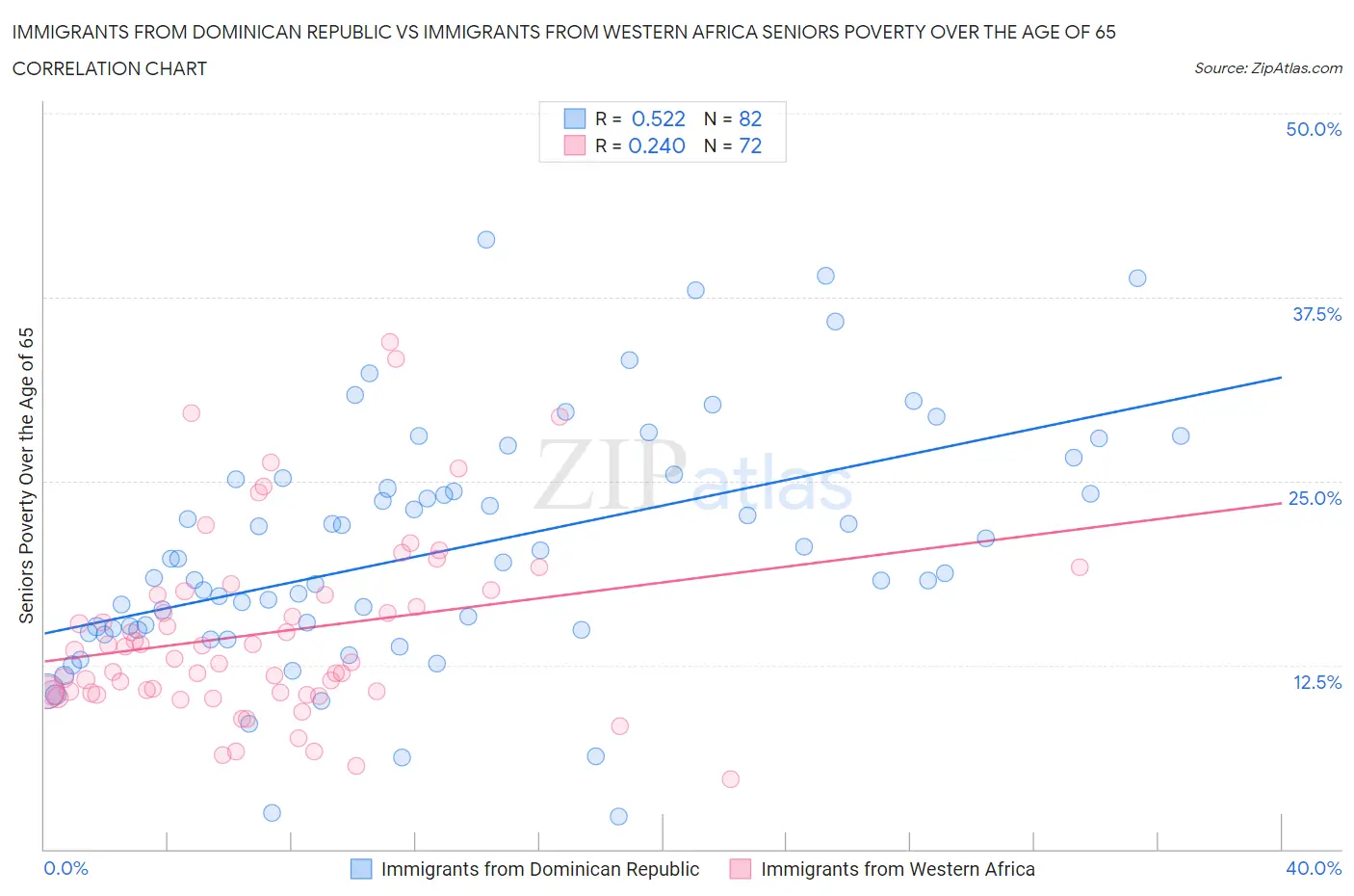 Immigrants from Dominican Republic vs Immigrants from Western Africa Seniors Poverty Over the Age of 65
