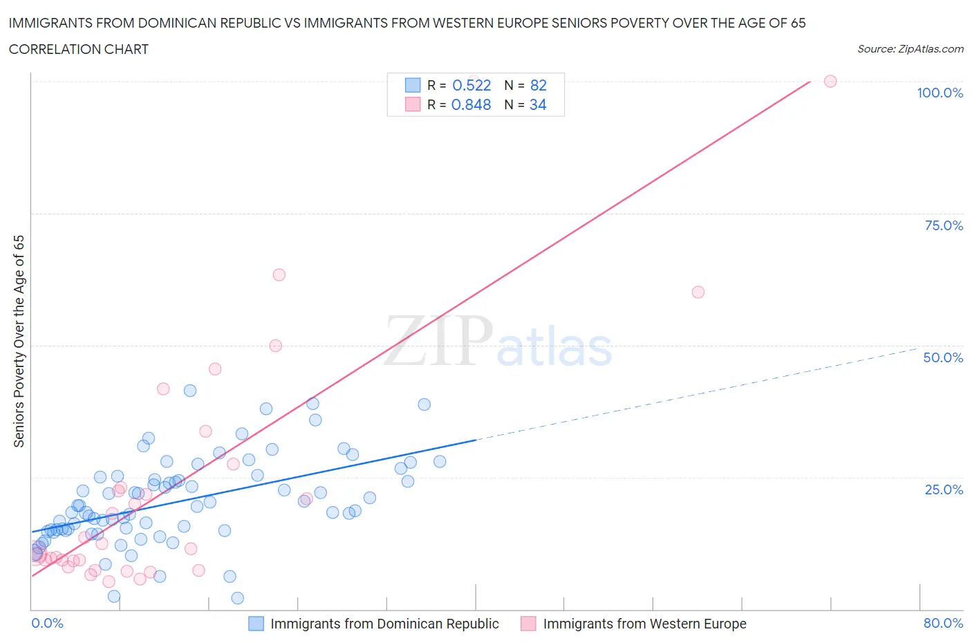 Immigrants from Dominican Republic vs Immigrants from Western Europe Seniors Poverty Over the Age of 65