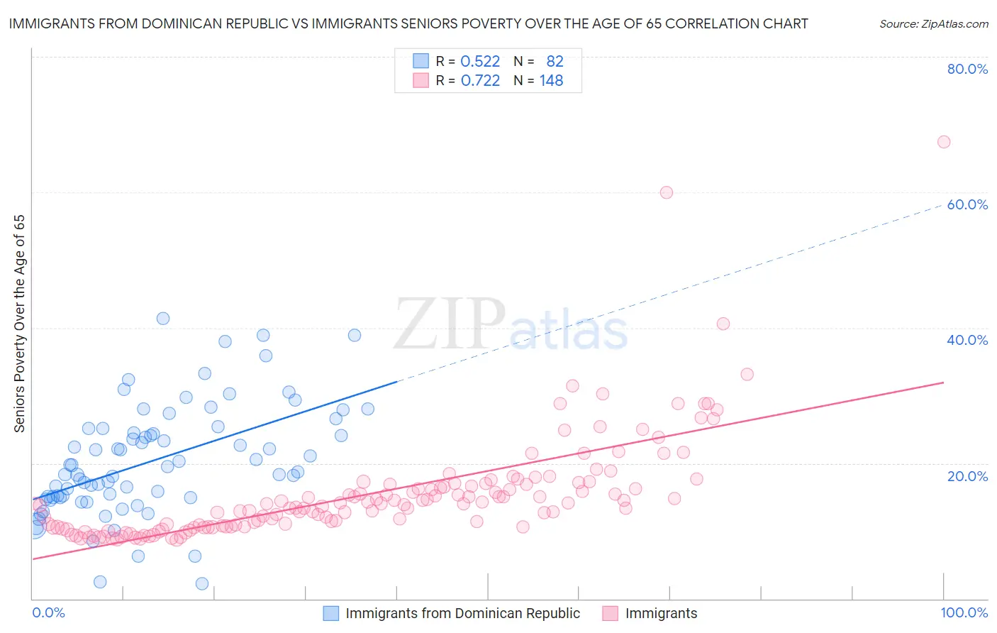 Immigrants from Dominican Republic vs Immigrants Seniors Poverty Over the Age of 65