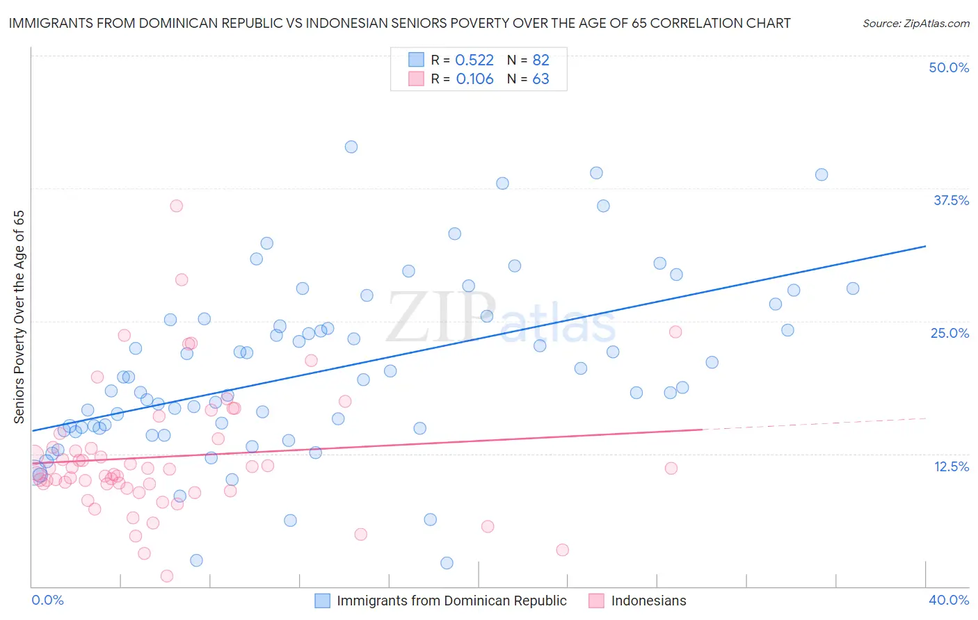 Immigrants from Dominican Republic vs Indonesian Seniors Poverty Over the Age of 65
