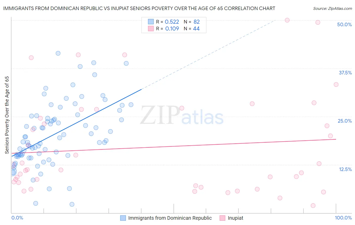 Immigrants from Dominican Republic vs Inupiat Seniors Poverty Over the Age of 65
