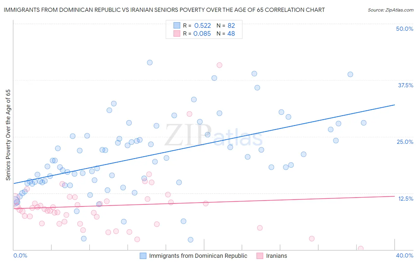 Immigrants from Dominican Republic vs Iranian Seniors Poverty Over the Age of 65