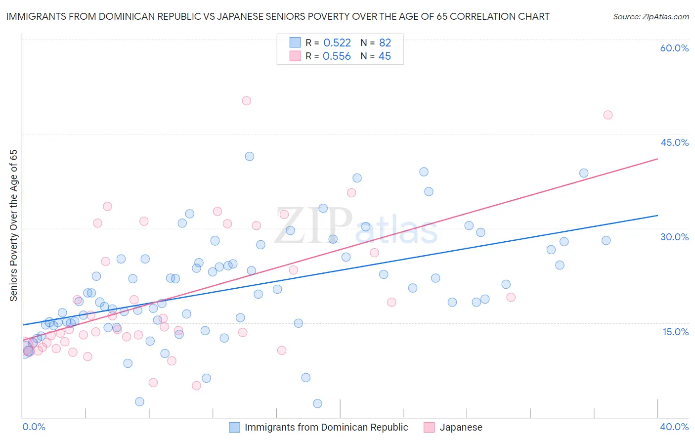 Immigrants from Dominican Republic vs Japanese Seniors Poverty Over the Age of 65