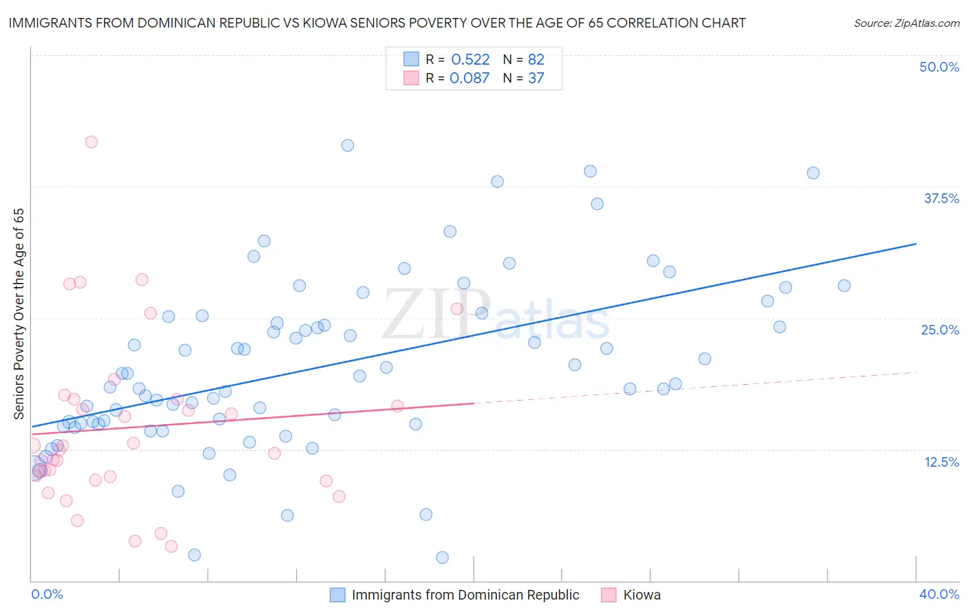 Immigrants from Dominican Republic vs Kiowa Seniors Poverty Over the Age of 65