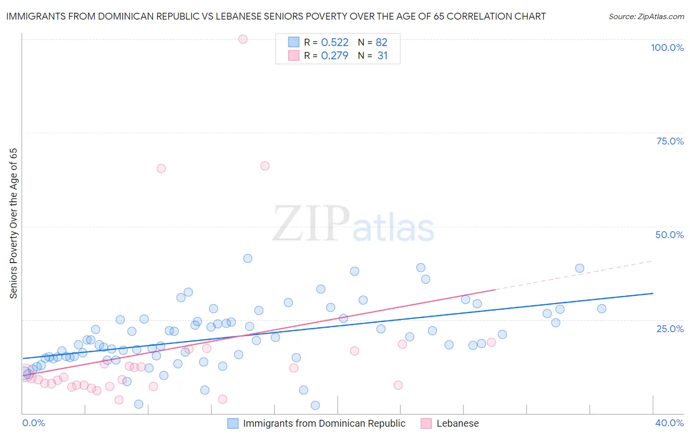 Immigrants from Dominican Republic vs Lebanese Seniors Poverty Over the Age of 65