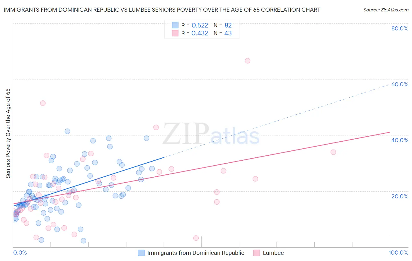 Immigrants from Dominican Republic vs Lumbee Seniors Poverty Over the Age of 65