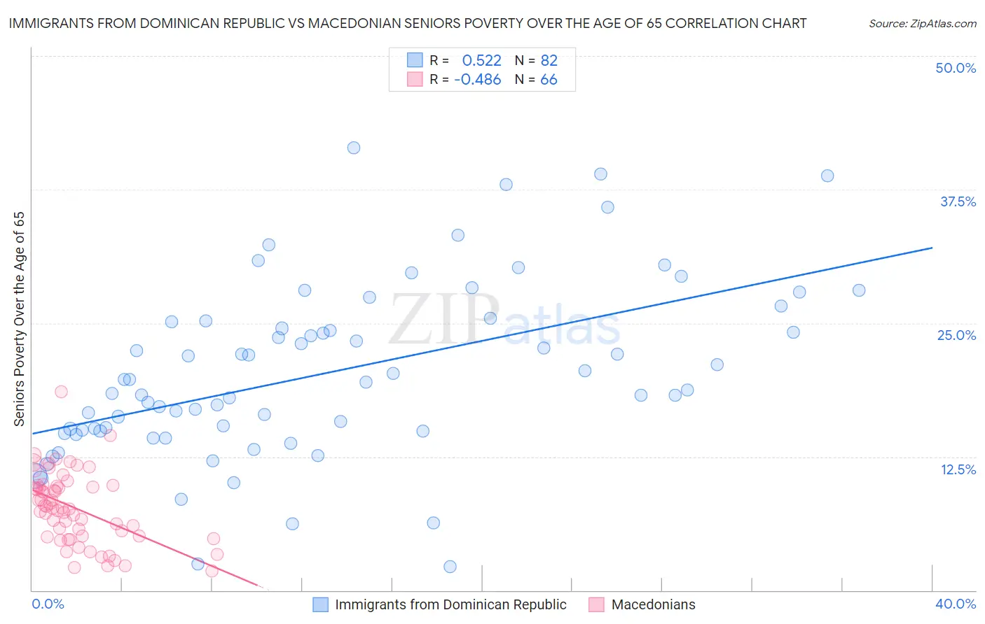 Immigrants from Dominican Republic vs Macedonian Seniors Poverty Over the Age of 65