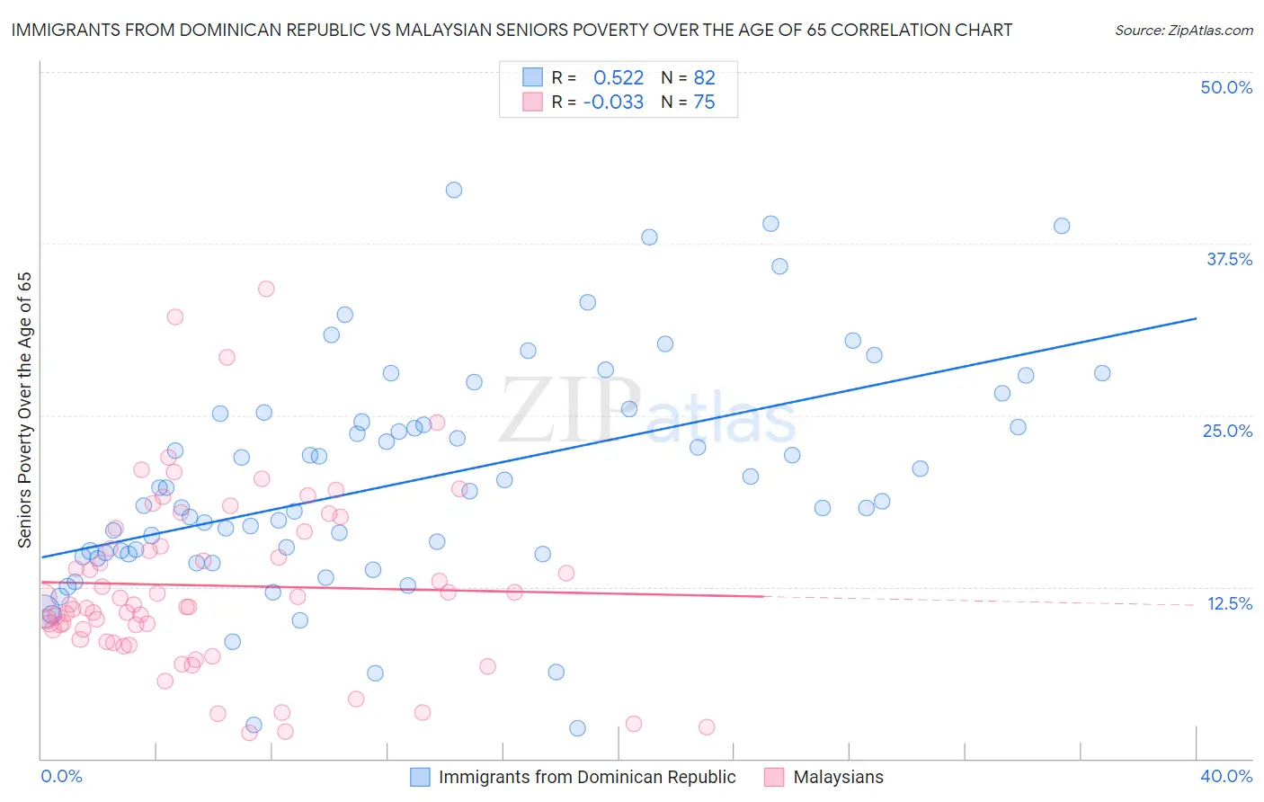 Immigrants from Dominican Republic vs Malaysian Seniors Poverty Over the Age of 65