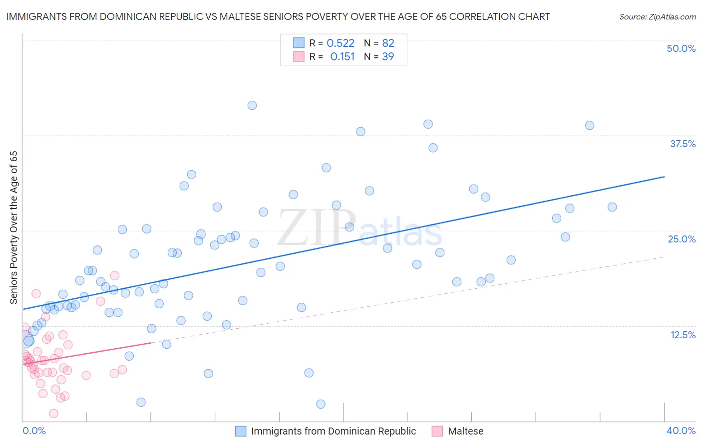 Immigrants from Dominican Republic vs Maltese Seniors Poverty Over the Age of 65