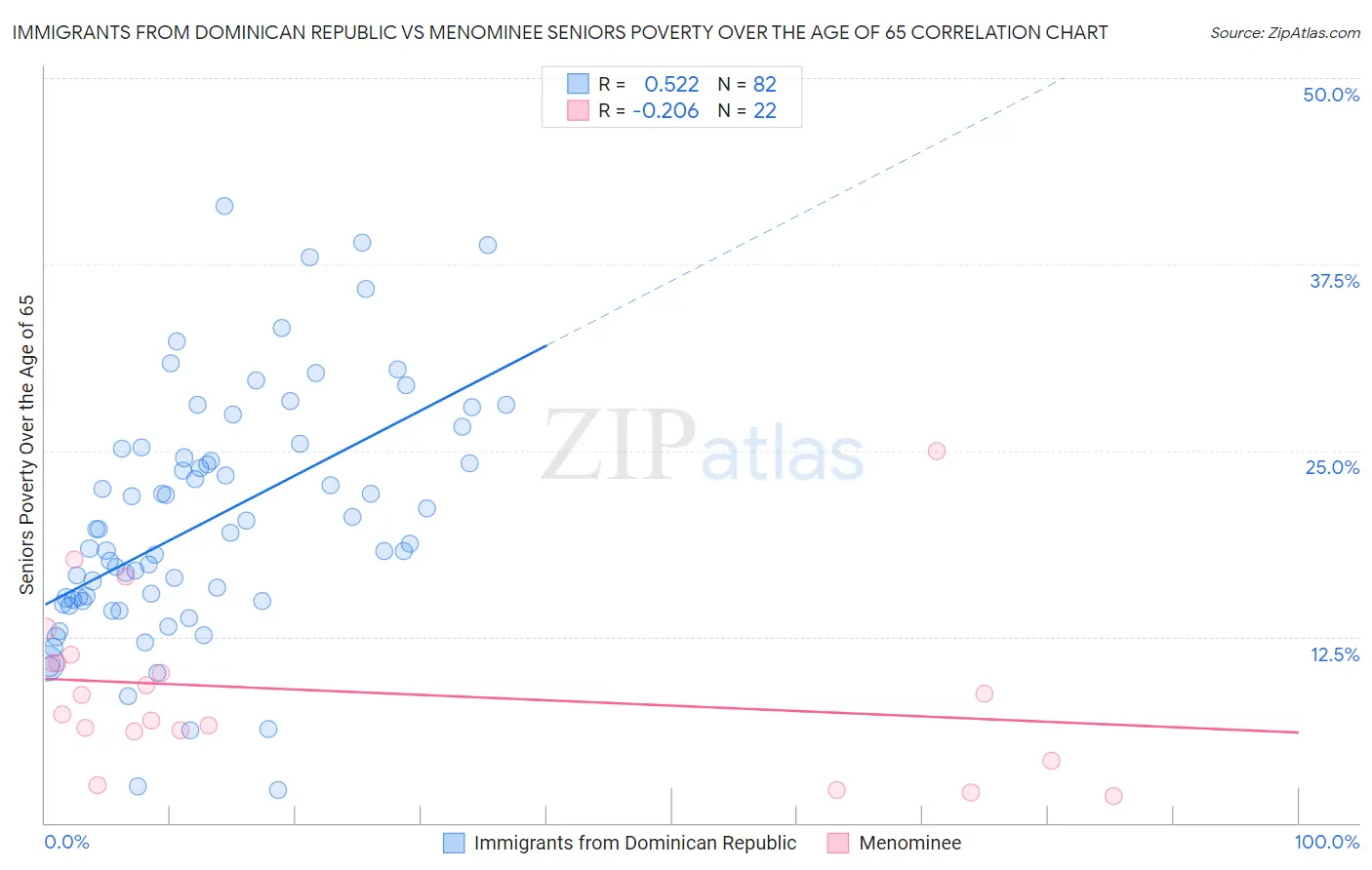 Immigrants from Dominican Republic vs Menominee Seniors Poverty Over the Age of 65